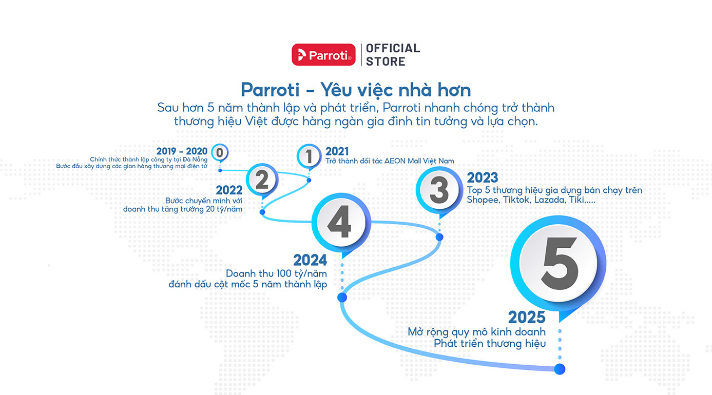 Thương hiệu Parroti với chặng đường phát triển không ngừng